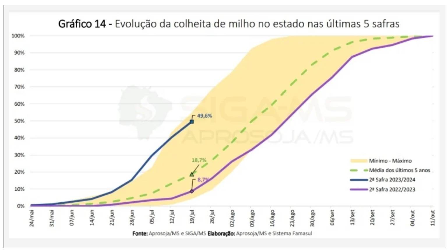 Dự Báo Sản Lượng Ngô Brazil 2023/24 Không Đổi Ở Mức 116,0 Triệu Tấn