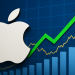 Apple lấy lại vốn hóa 3.000 tỷ USD nhờ tin tức miễn thuế từ chính quyền Trump